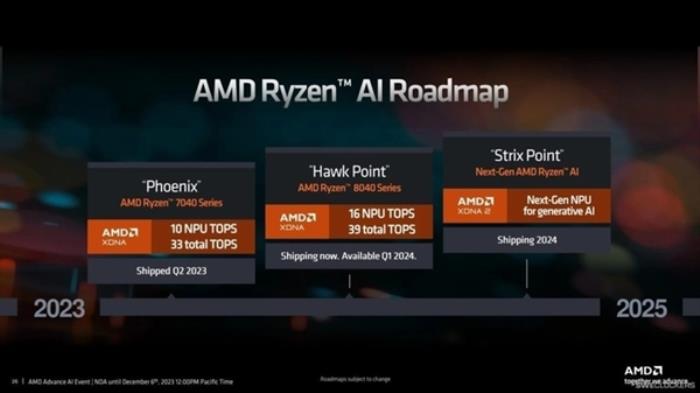 AMD下一代移動處理器已在路上：銳龍AI 300系列蓄勢待發(fā)
