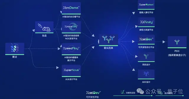 3個MIT物理博士沖刺AI制藥第一股,9年融資53億估值143億,輝瑞強生都是客戶