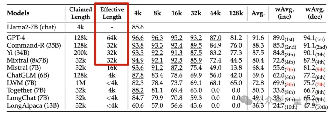 英偉達(dá)新研究:上下文長度虛標(biāo)嚴(yán)重,32K性能合格的都不多