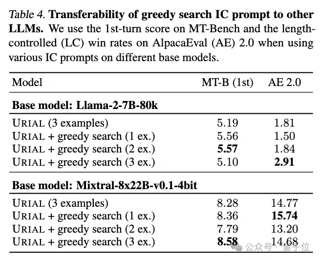 OpenAI把GPT-4原始版給了他們:研究不微調只靠提示詞能走多遠