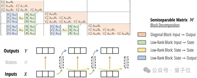 新架構(gòu)Mamba更新二代!作者:別爭(zhēng)了,數(shù)學(xué)上Transformer和SSM是一回事