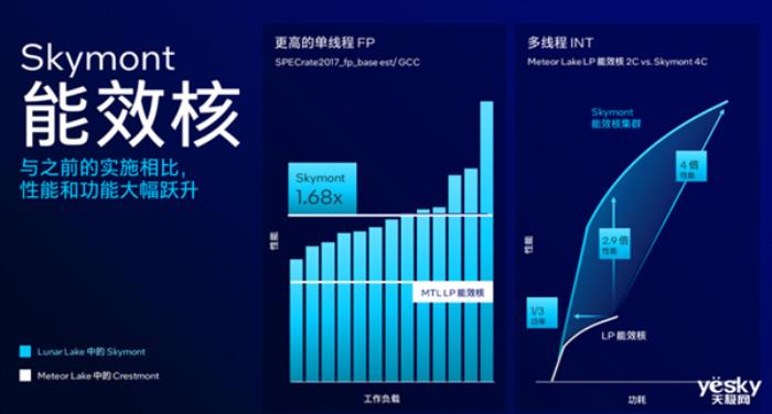 英特爾Lunar Lake架構變化巨大！AI性能可達前代4倍