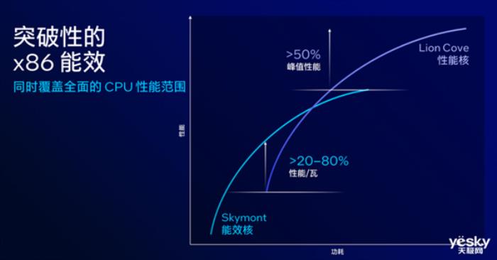 英特爾Lunar Lake架構變化巨大！AI性能可達前代4倍