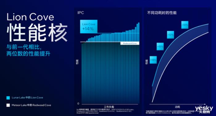 英特爾Lunar Lake架構變化巨大！AI性能可達前代4倍