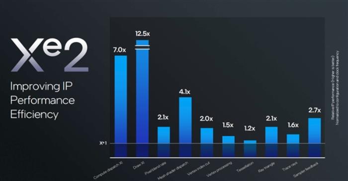 下一代AI PC旗艦平臺！英特爾全新架構Lunar Lake詳解