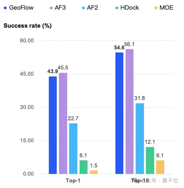 與AlphaFold3持平!國產抗體設計生成式AI大模型發布,能同時預測抗原抗體復合物結構和抗體從頭設計