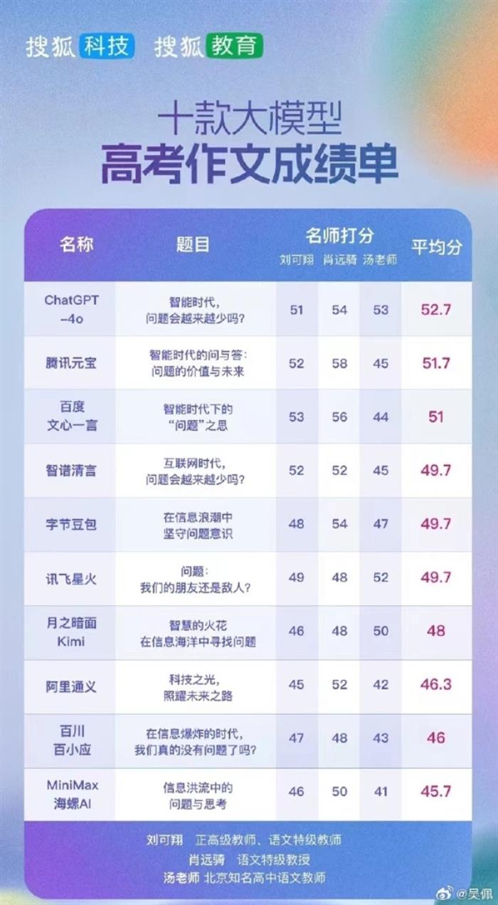 十款AI大模型高考作文成績出爐：最高平均分52.7分