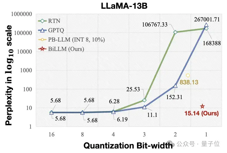 港大北航等1bit大模型引熱議，IEEE刊物評“解決AI能源需求”！作者親自解讀在此