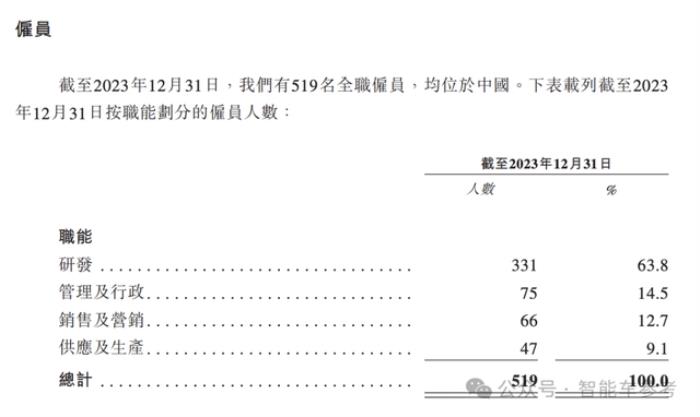華科系智駕公司赴港IPO,10年吸金15億,收入國內前三