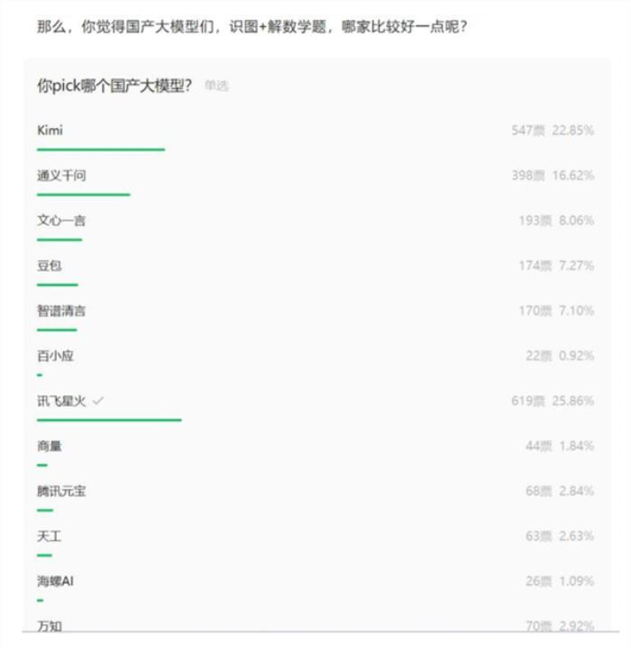 國產AI大模型高考成績單出爐：訊飛星火獲得綜合第一