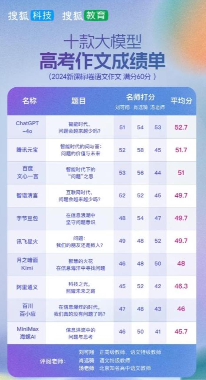 國產AI大模型高考成績單出爐：訊飛星火獲得綜合第一