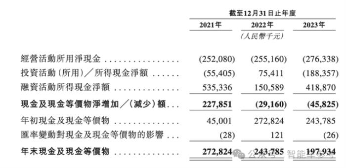 華科系智駕公司赴港IPO,10年吸金15億,收入國內前三