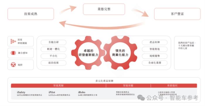 華科系智駕公司赴港IPO,10年吸金15億,收入國內前三