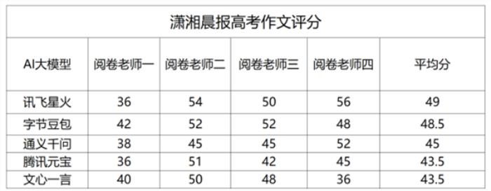國產AI大模型高考成績單出爐：訊飛星火獲得綜合第一