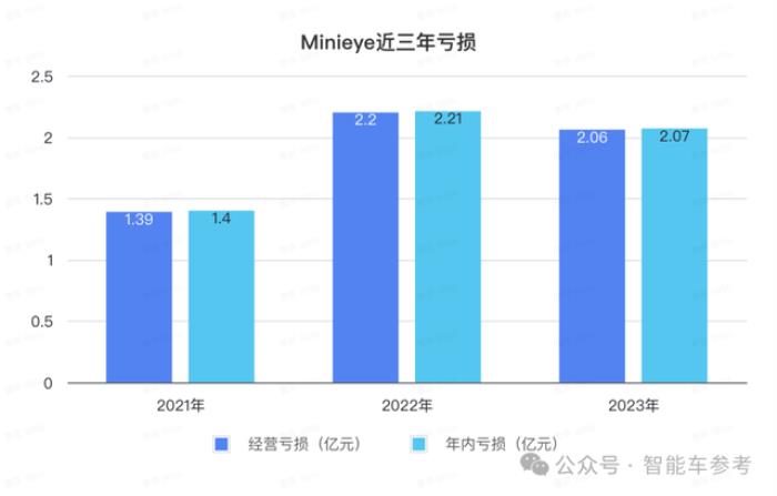 華科系智駕公司赴港IPO,10年吸金15億,收入國內前三