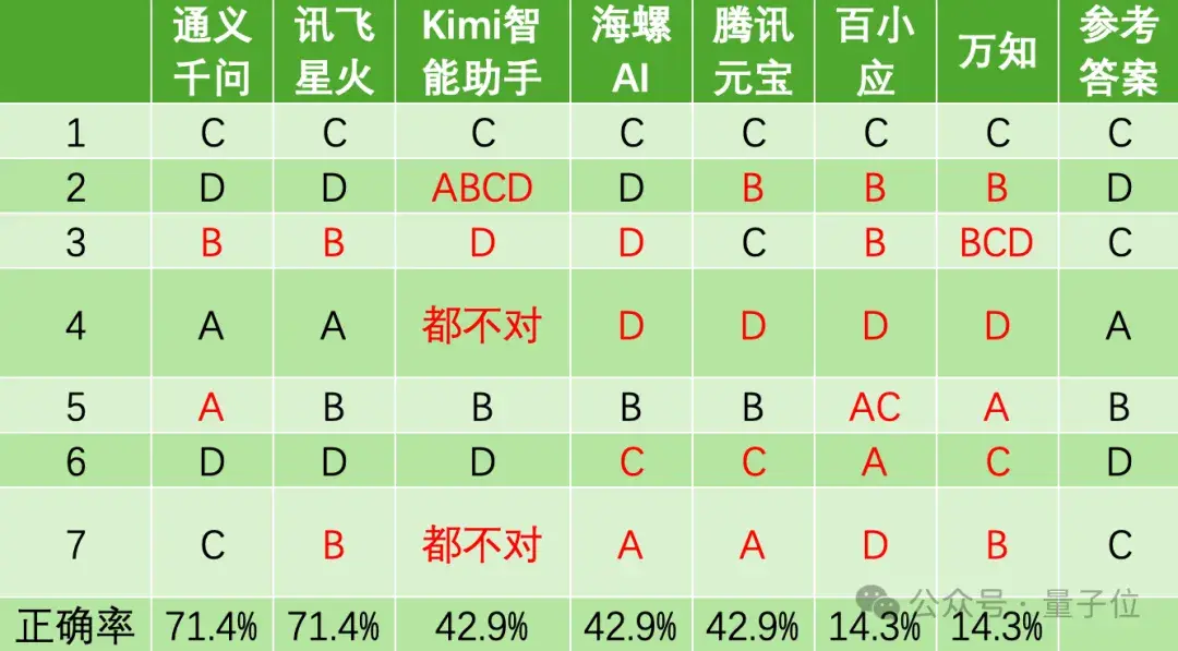 國產AI大戰高考物理,第1題全對,第2題開始放飛