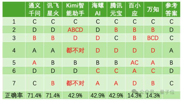 國產AI大模型高考成績單出爐：訊飛星火獲得綜合第一