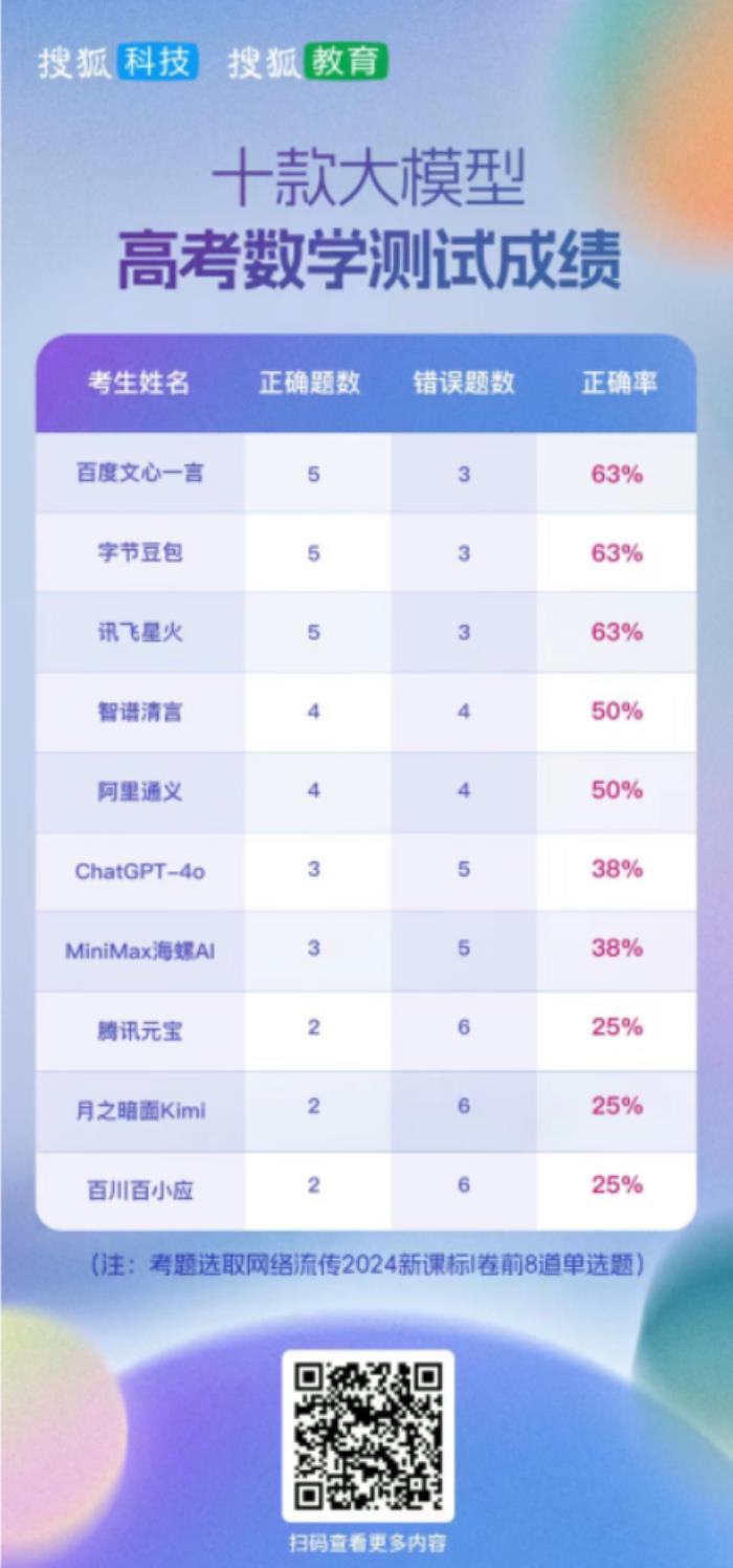 國產AI大模型高考成績單出爐：訊飛星火獲得綜合第一