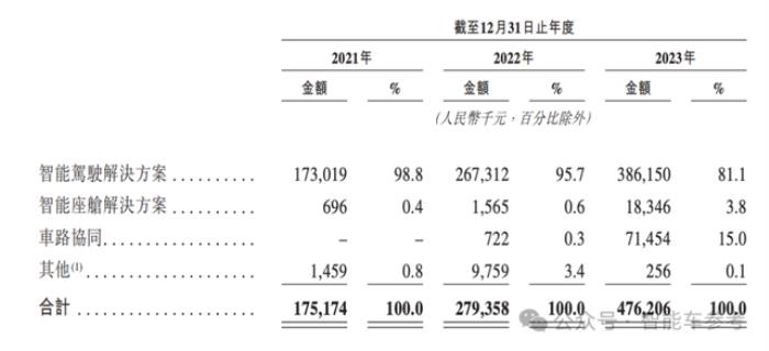 華科系智駕公司赴港IPO,10年吸金15億,收入國內前三