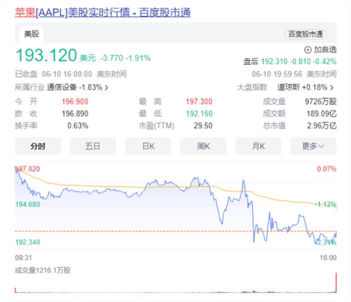 蘋果終于交出AI答卷：結果一夜沒了4000億