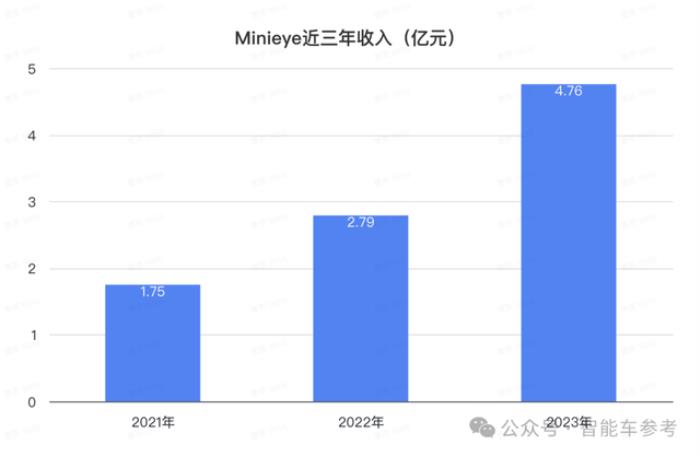 華科系智駕公司赴港IPO,10年吸金15億,收入國內前三
