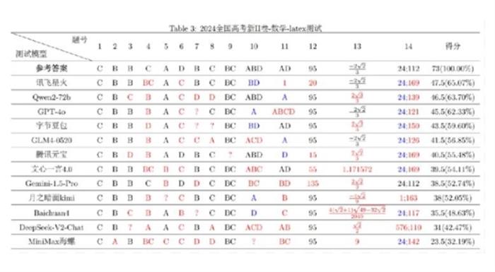 復旦大學高考數學大模型評測：阿里千問、訊飛星火力壓GPT-4o