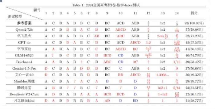 復旦大學高考數學大模型評測：阿里千問、訊飛星火力壓GPT-4o
