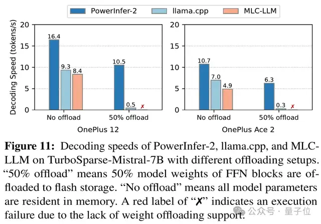 手機流暢運行470億大模型:上交大發布LLM手機推理框架PowerInfer-2,提速29倍