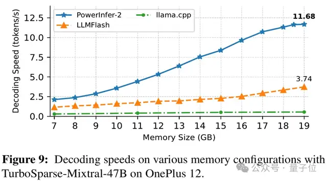手機流暢運行470億大模型:上交大發布LLM手機推理框架PowerInfer-2,提速29倍