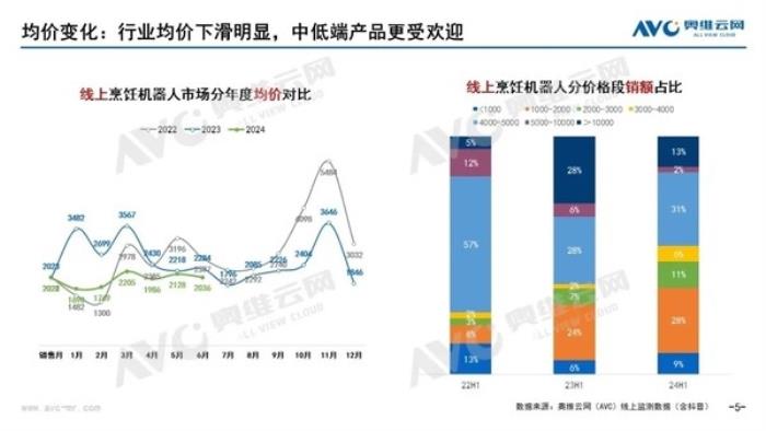 上半年國內(nèi)烹飪機器人線上銷量為6.7萬臺 增長82.1%