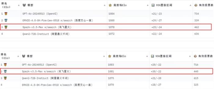 全靠用戶投票！GPT-4o、訊飛星火分列CompassArena大模型前二