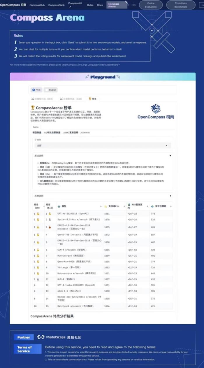 全靠用戶投票！GPT-4o、訊飛星火分列CompassArena大模型前二