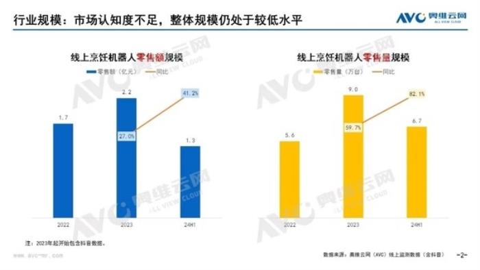 上半年國內(nèi)烹飪機器人線上銷量為6.7萬臺 增長82.1%