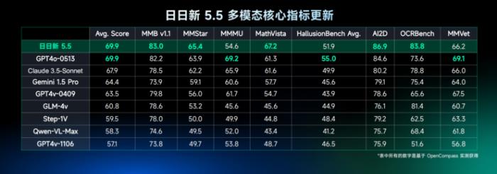 國內首個！商湯科技發布“日日新5o”，實時多模態流式交互對標GPT-4o