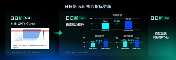 國內首個！商湯科技發布“日日新5o”，實時多模態流式交互對標GPT-4o