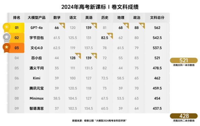 大模型2024高考發榜，豆包等三款國產AI考上文科一本線