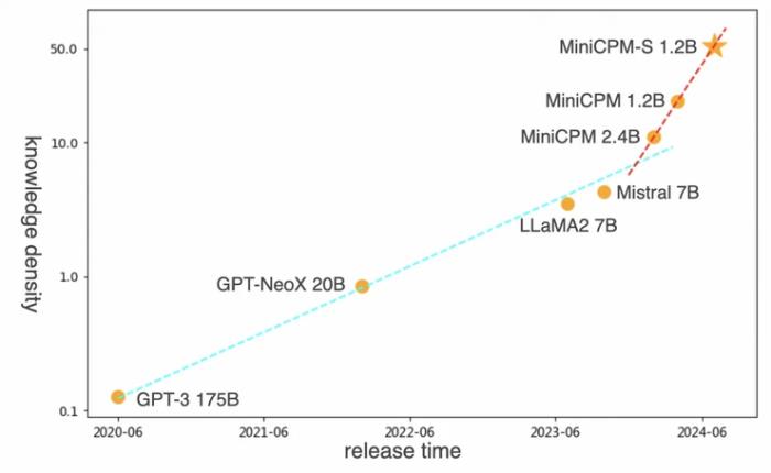OpenAI 終于發布 GPT-4o mini，但比中國大模型晚了半年