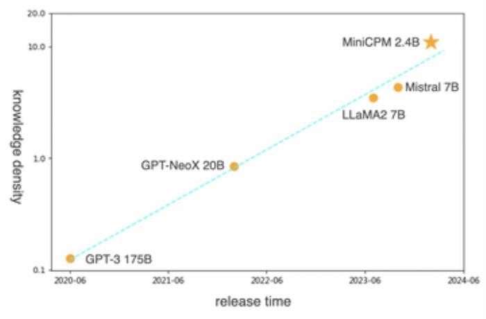 OpenAI 終于發布 GPT-4o mini，但比中國大模型晚了半年