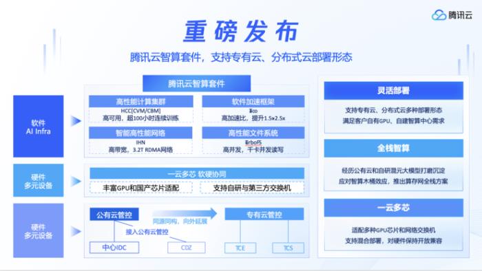 騰訊云發布專有云智算套件，助力企業打造專有智算云