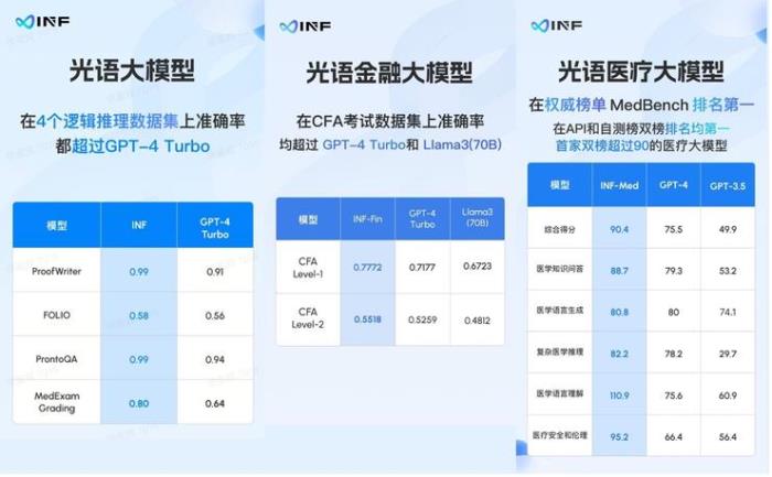 無限光年發布光語大模型，以灰盒可信技術深耕專業場景，賦能千行百業