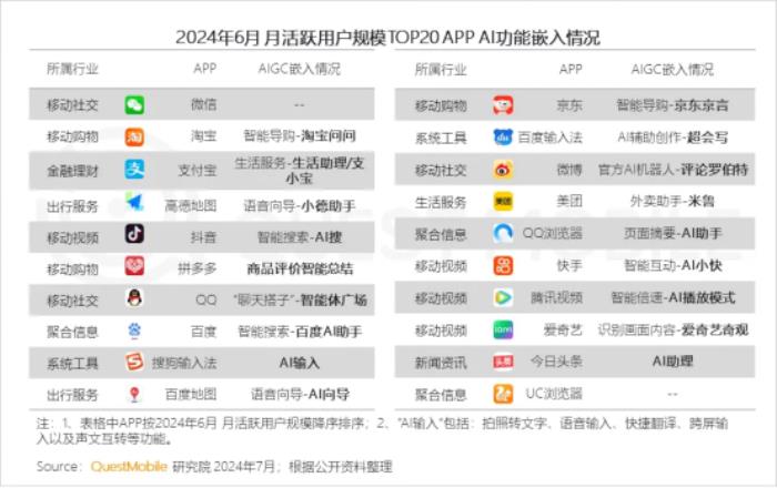 QuestMobile2024中國移動互聯(lián)網(wǎng)半年報：超級APP集體發(fā)力內(nèi)嵌式AI
