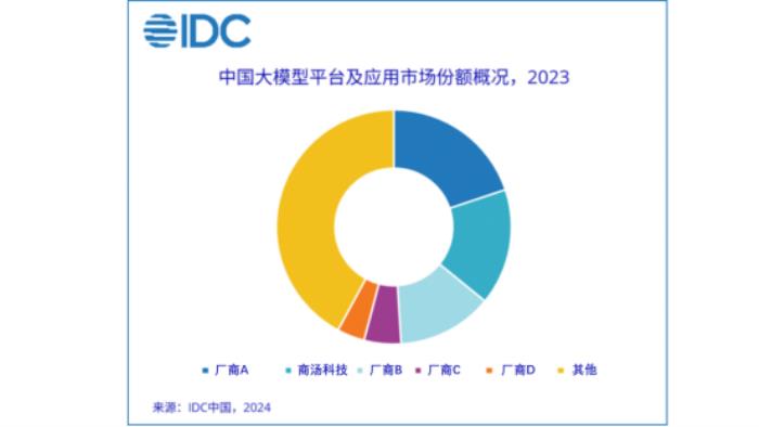 IDC首發大模型市場份額報告：商湯科技位居前二，搶占生成式AI商業先機