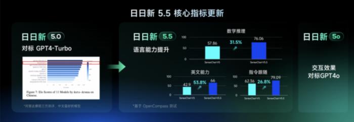 商湯大模型的「5o」交互，普通人如何和 AI 過一天？