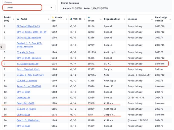 OpenAI 斷供中國大陸市場，零一萬物 Yi API 二折平替 GPT-4o
