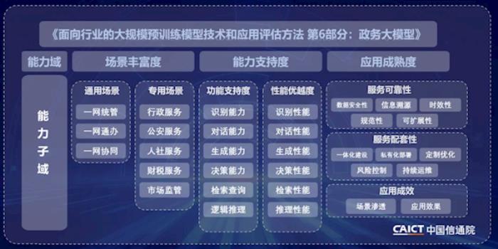 卓越級最高評分！華為云盤古大模型通過信通院政務大模型評估