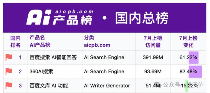 超6億！文心大模型日調用量半年增長超10倍，AI成百度最強加速引擎