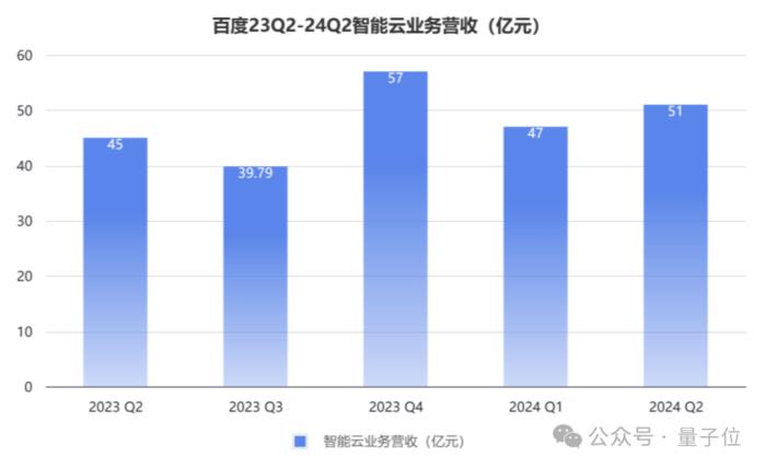 超6億！文心大模型日調用量半年增長超10倍，AI成百度最強加速引擎