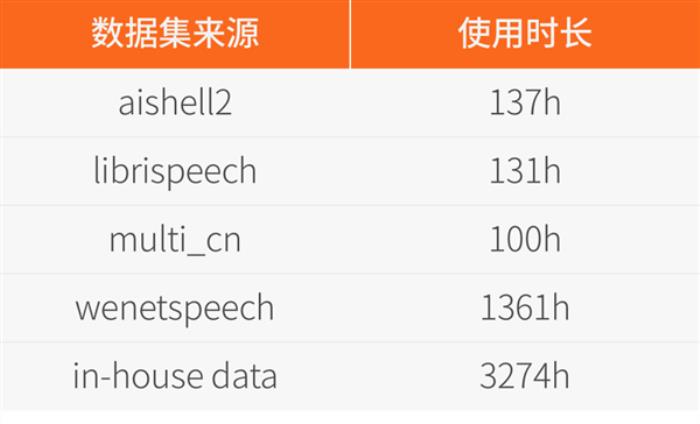 摩爾線程開源音頻理解大模型MooER：38小時訓練5000小時數據