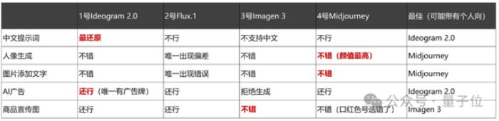 Midjourney地位不穩(wěn)?AI繪圖又一黑馬出現(xiàn),附4款產(chǎn)品一手實(shí)測