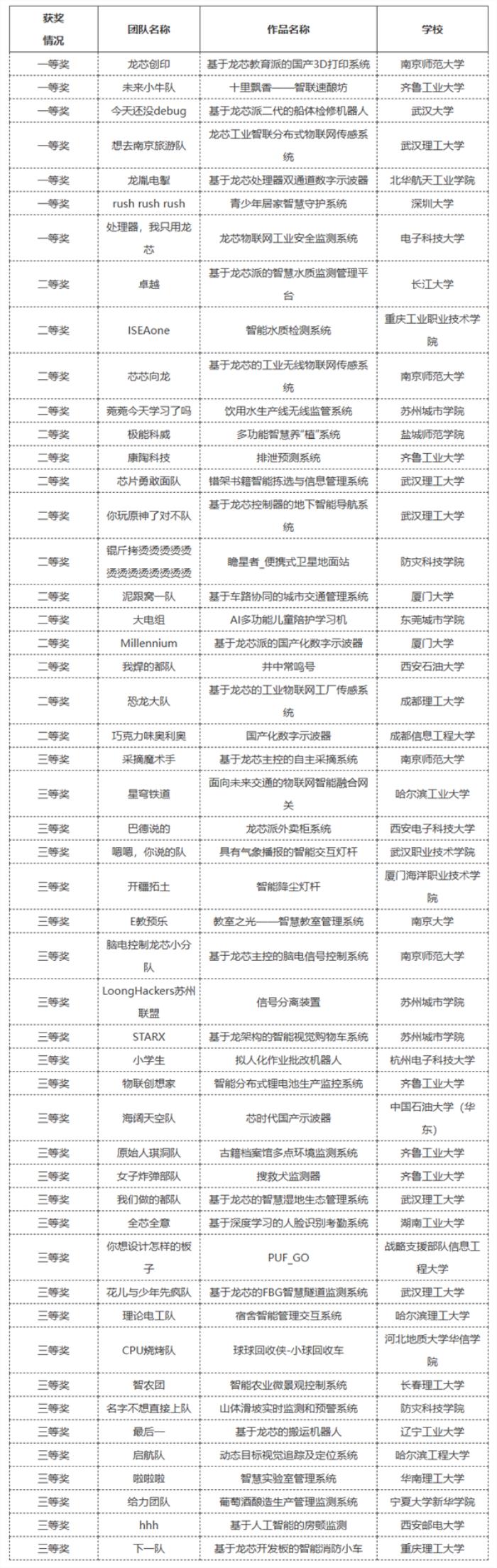 看看大學生設計的50套國產龍芯系統！釀酒監控、機器人絕了